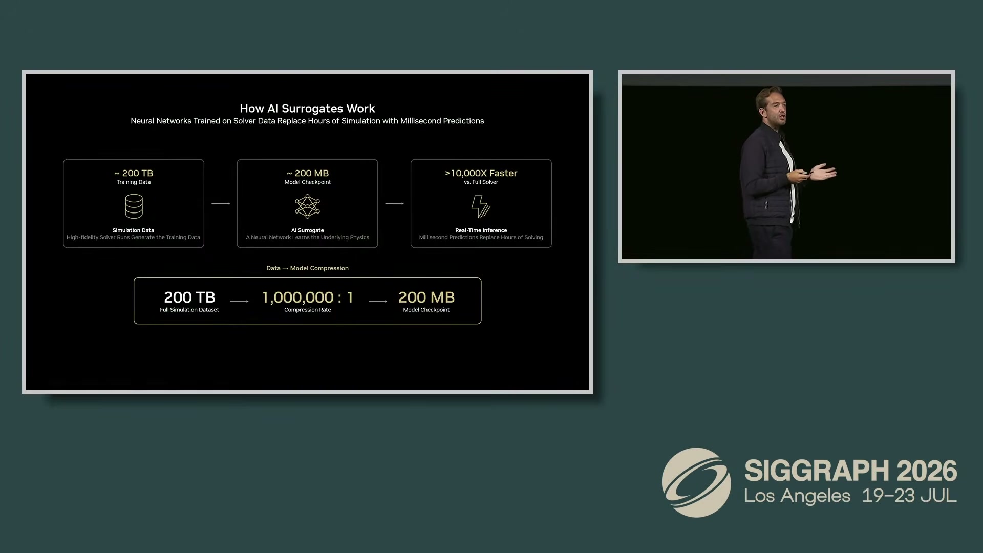 The 200-terabyte trade: 2,000 aircraft simulations distilled into a 200 MB model — a million-to-one compression that answers 10,000× faster within 1–2% accuracy.