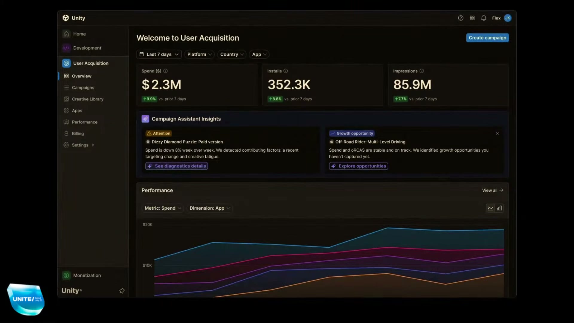 Campaign Assistant Insights in the Unity Ads dashboard: automated diagnosis of spend drops and growth opportunities.